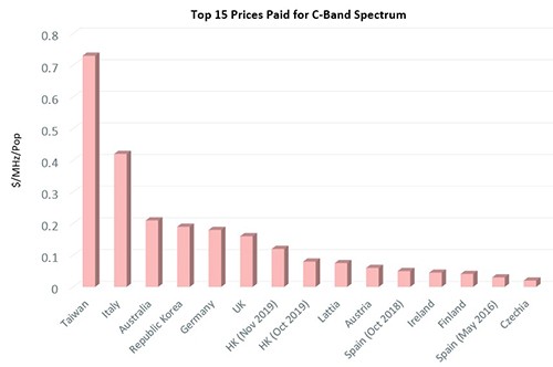 Top 15 Prices Paid for C Band Spectrum