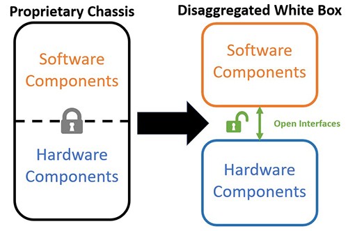 Proprietary Chassis vs Disaggregated White Box