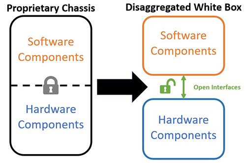 Proprietary Chassis vs Disaggregated White Box 