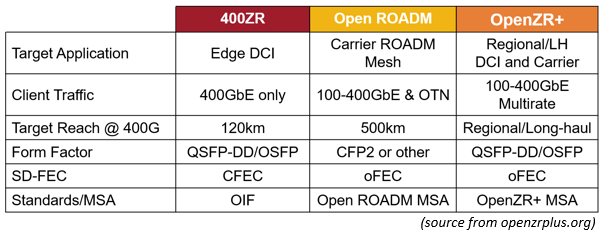 400ZR vs Open ROADM vs OpenZR+