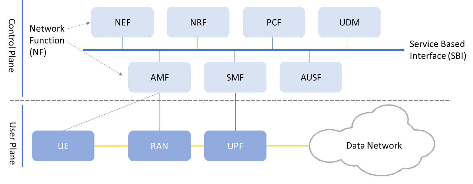 5G SBA and CUPS arhitecture