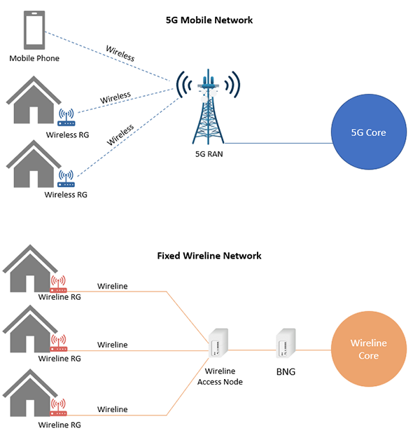 5G mobile network and fixed wireline network