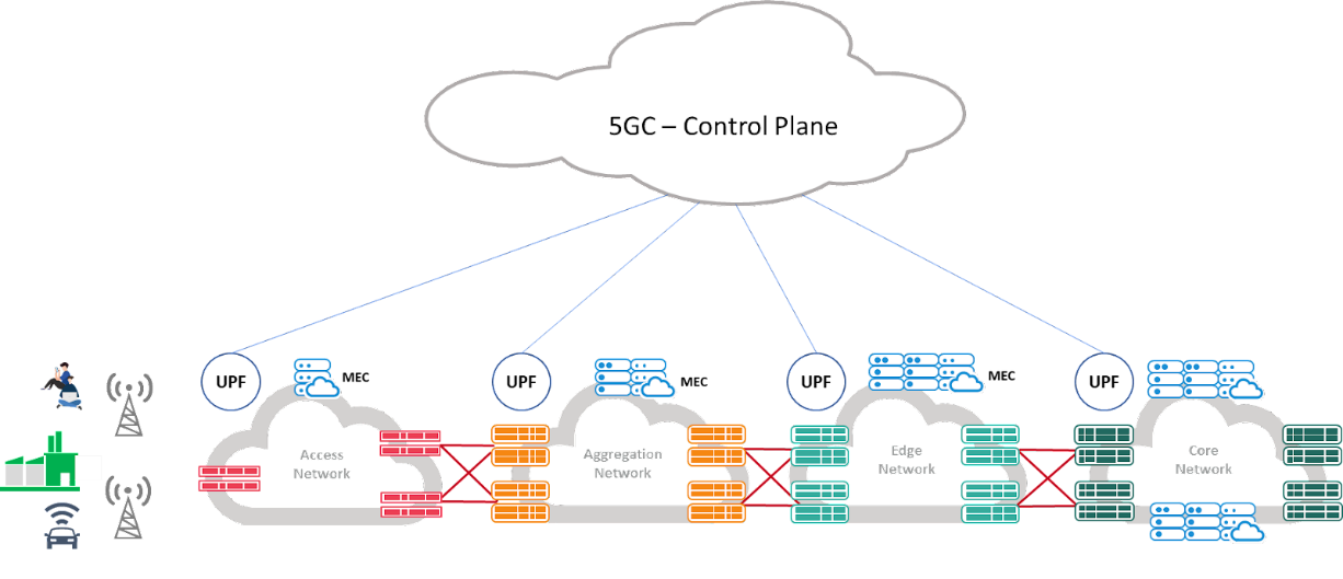 5G user plane function