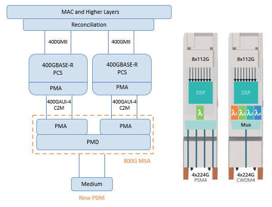 800G FR4 PSM4 transceiver diagrams