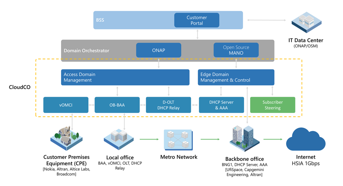 Broadband Forum CloudCO Demo Framework