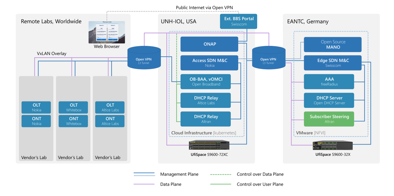 Broadband Forum CloudCO Lab Implementation