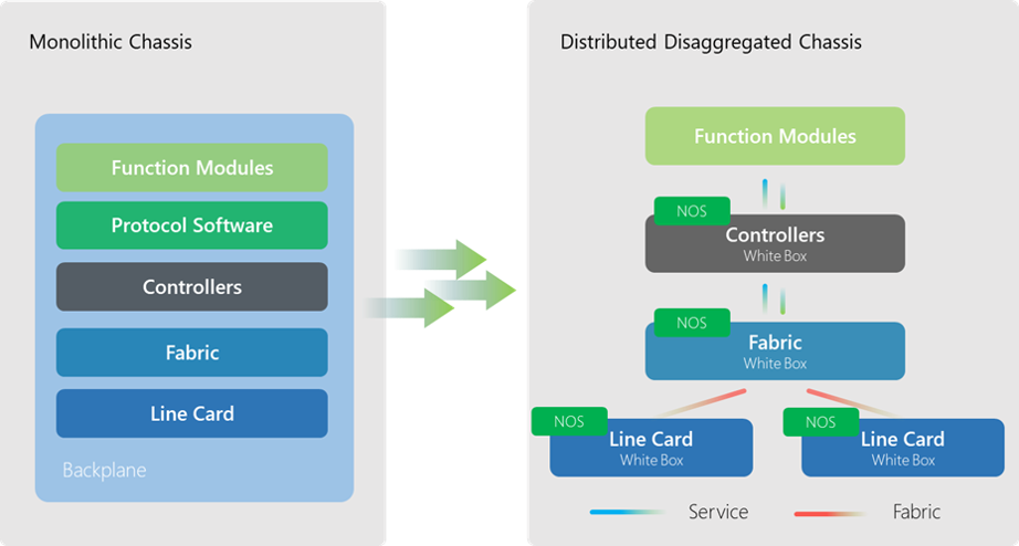 DDC vs monolithic chassis