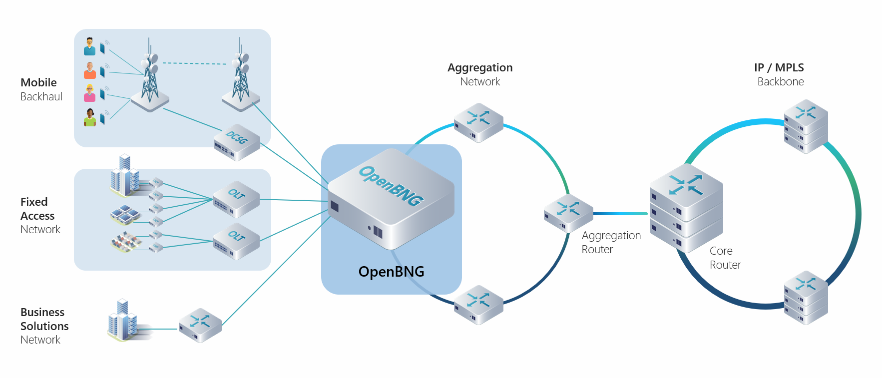 OpenBNG in aggregation network