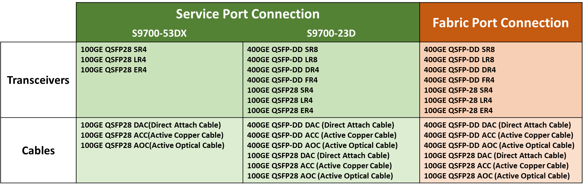 UfiSpace DDC Compatible Cables and Transceivers