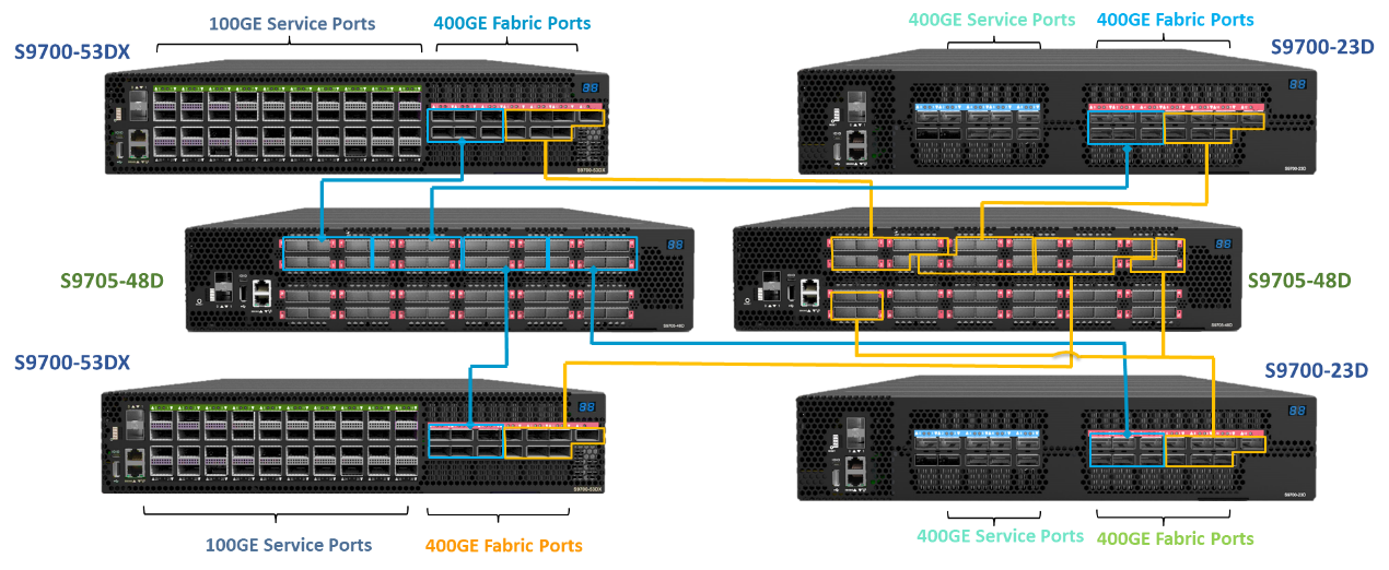 UfiSpace small cluster DDC with redundancy