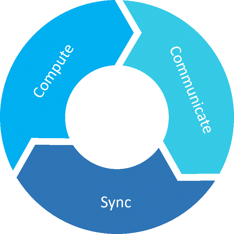 AI Training Involves Repeating of Three Steps