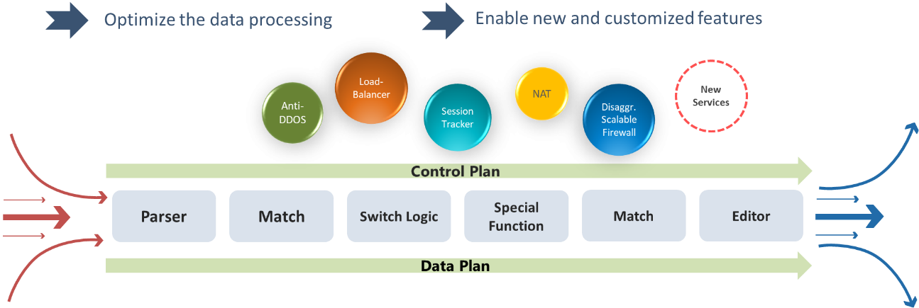 Programmable Pipeline