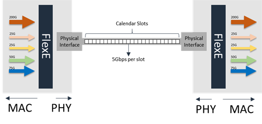 5Gbps calendar slots