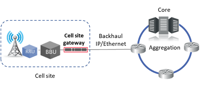 cell site gateway in the transport network