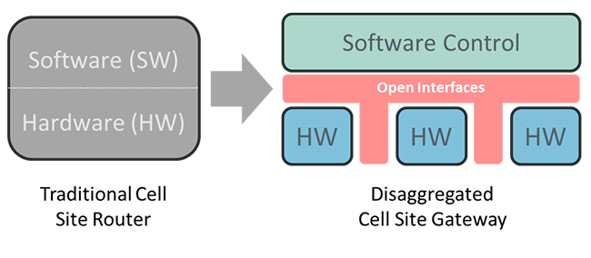 cell site router vs disaggregated cell site gateway