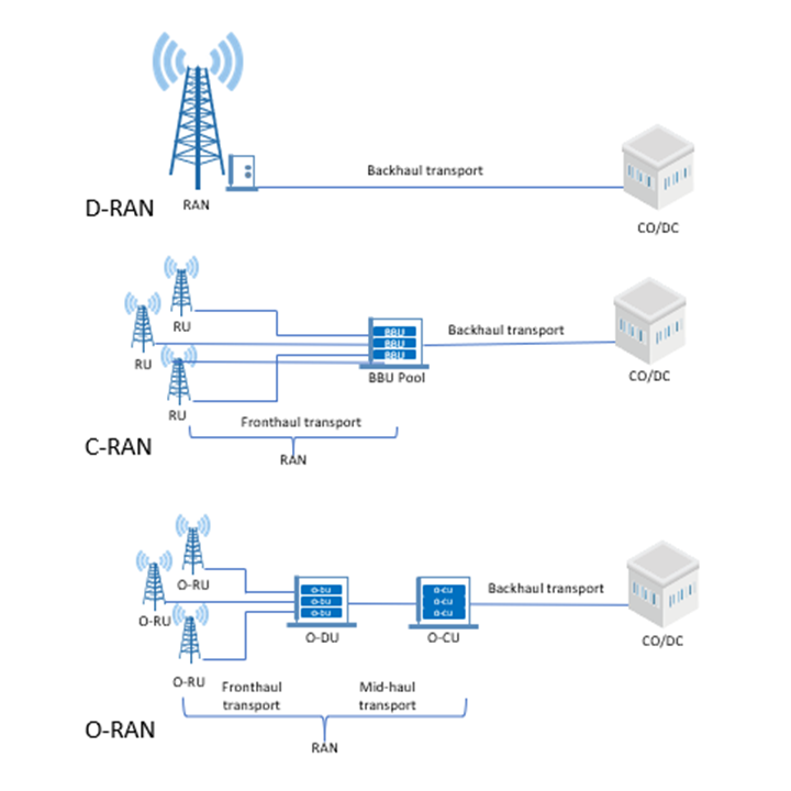 D-RAN vs C-RAN vs O-RAN