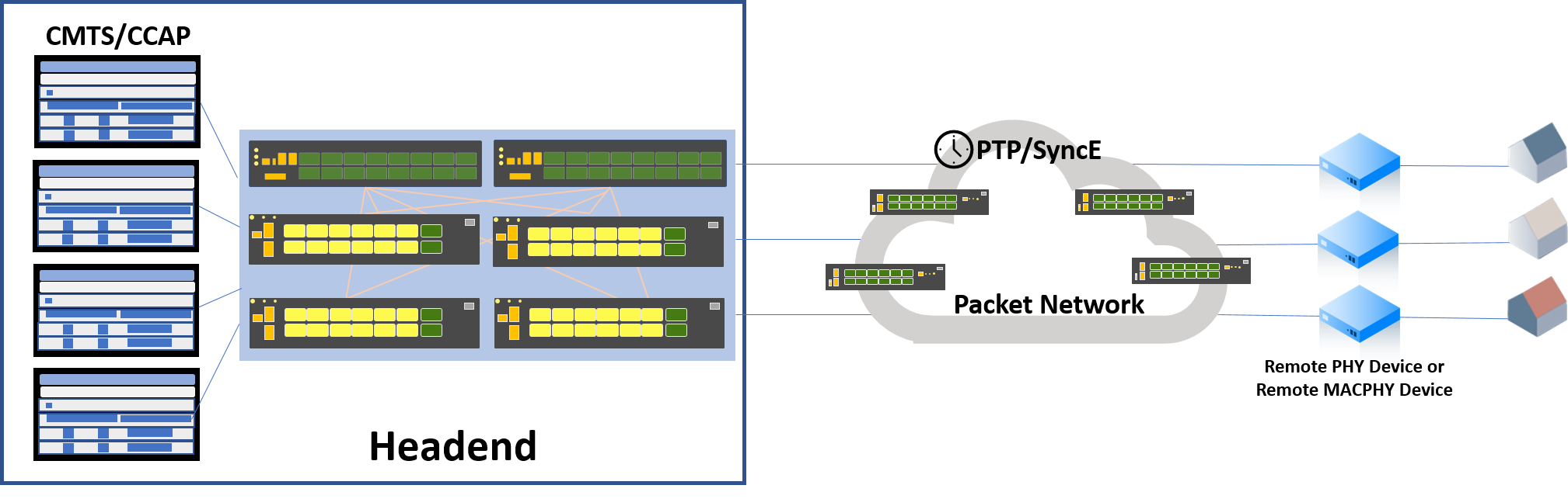 DAA with Spine and Leaf Interconnect and Timing Synchronization