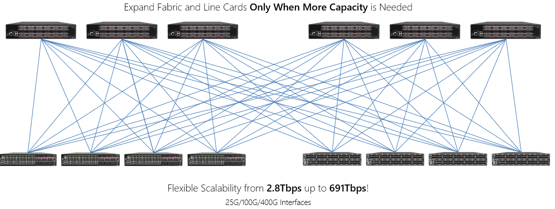 ddc scalable architecture