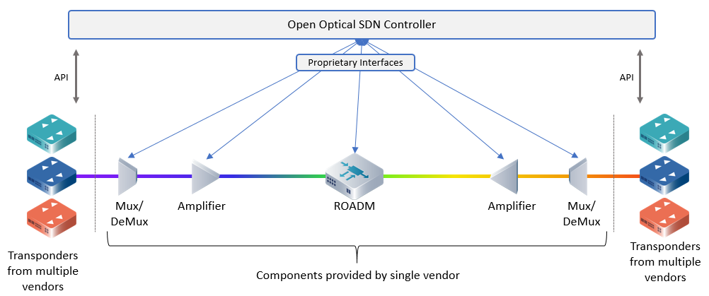 disaggregated transponders in open line systems