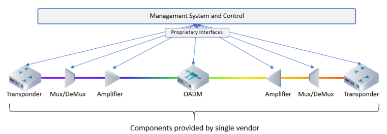 Traditional Optical Line Systems