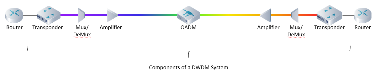 DWDM components