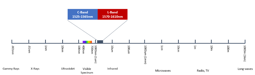 DWDM Wavelength Spectrums