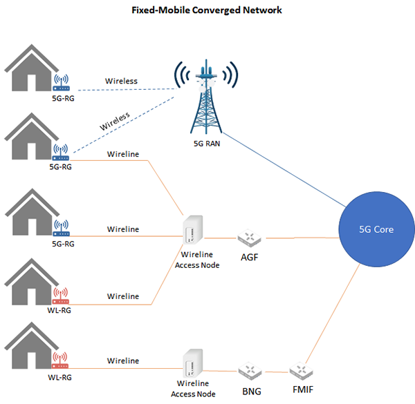Fixed-mobile convergence AGF and FMIF