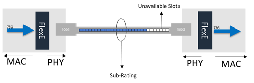 FlexE Sub-rating example