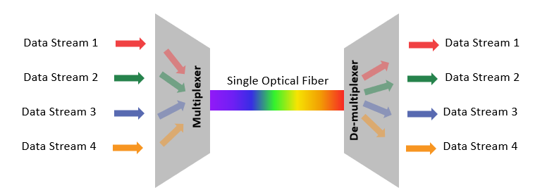 how DWDM works