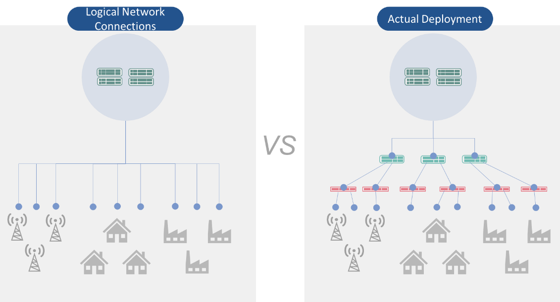 logical network vs actual deployment