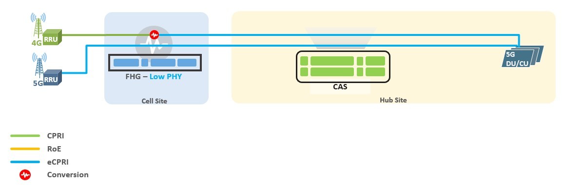 5G Fronthaul Gateway LowPHY Scenario