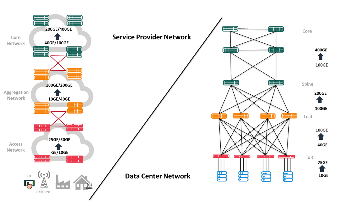 Migration of 100G to 400G