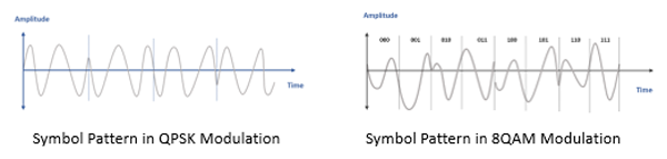Symbol pattern of QPSK modulation and 8QAM modulation