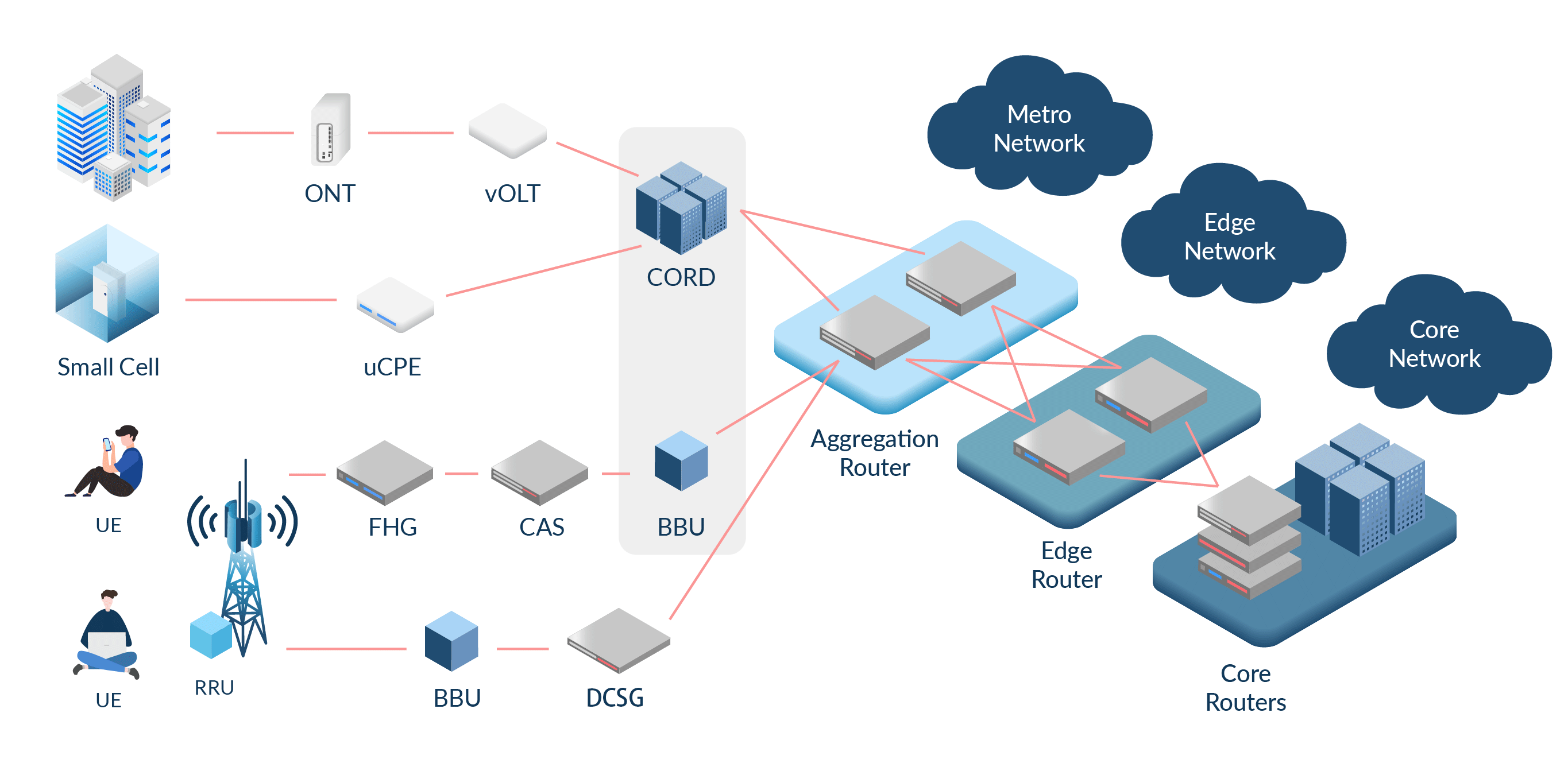 disaggregated cell site gateway and open networking solutions provider