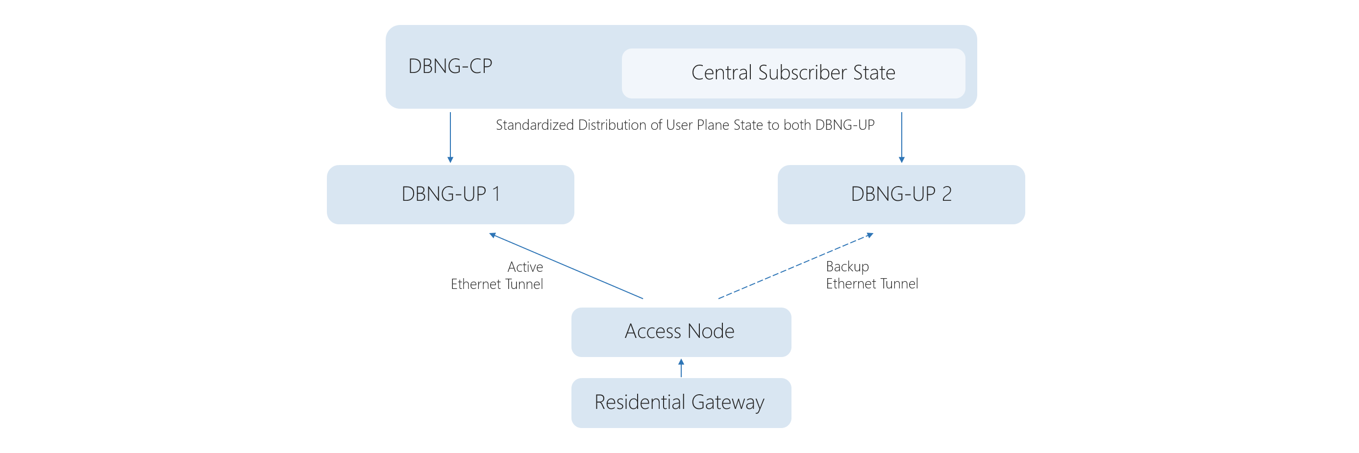 OpenBNG resiliency scheme