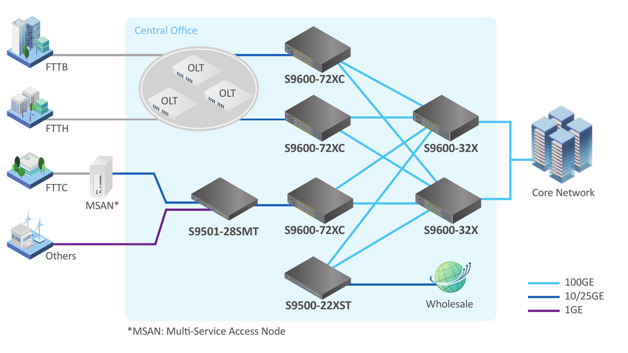 OpenBNG Spine Leaf Architecture