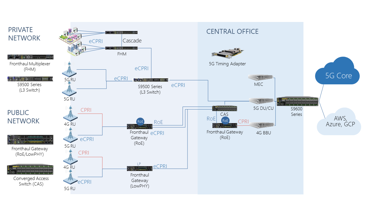 open ran solution topology