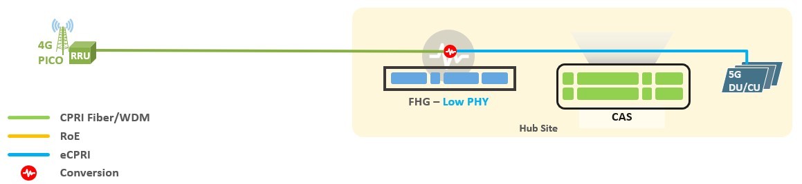 5G Fronthaul Gateway PICO Scenario