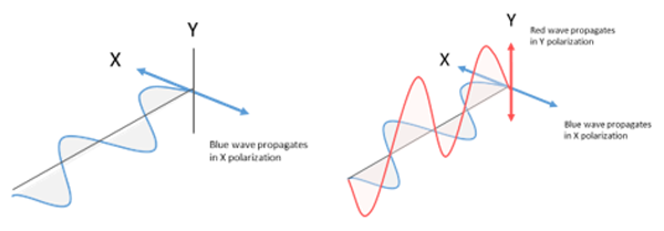 Polarization of lightwave in coherent optics