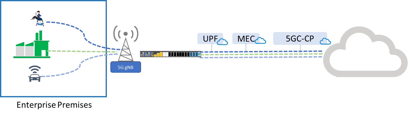 private 5G slicing architecture