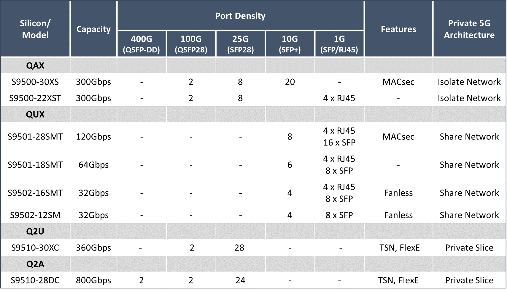 private 5G transport network equipment