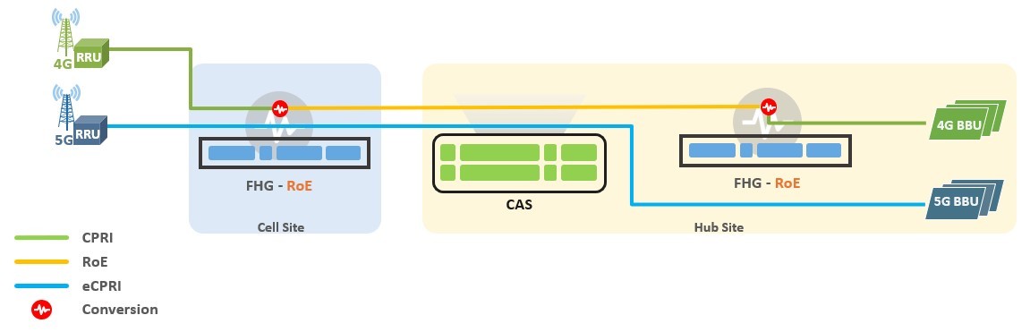 5G Fronthaul Gateway ROE Scenario