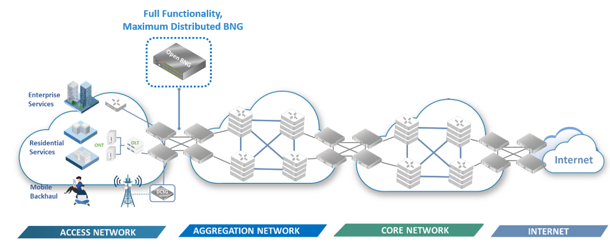 Open BNG broadband network gateway solution