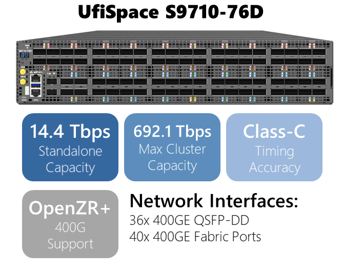 high density 400g core router