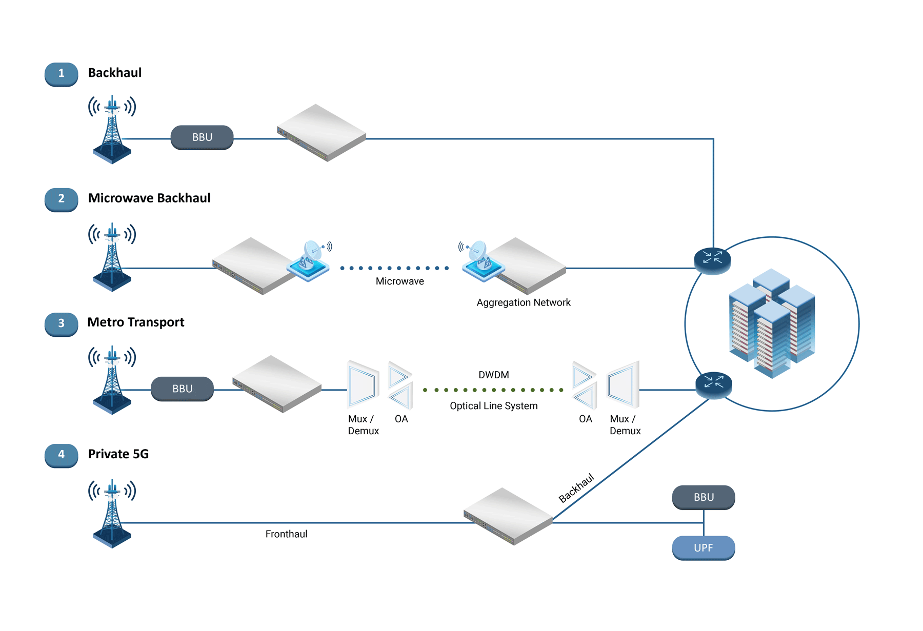 GSMA Mobile Backhaul: An Overview - Future Networks