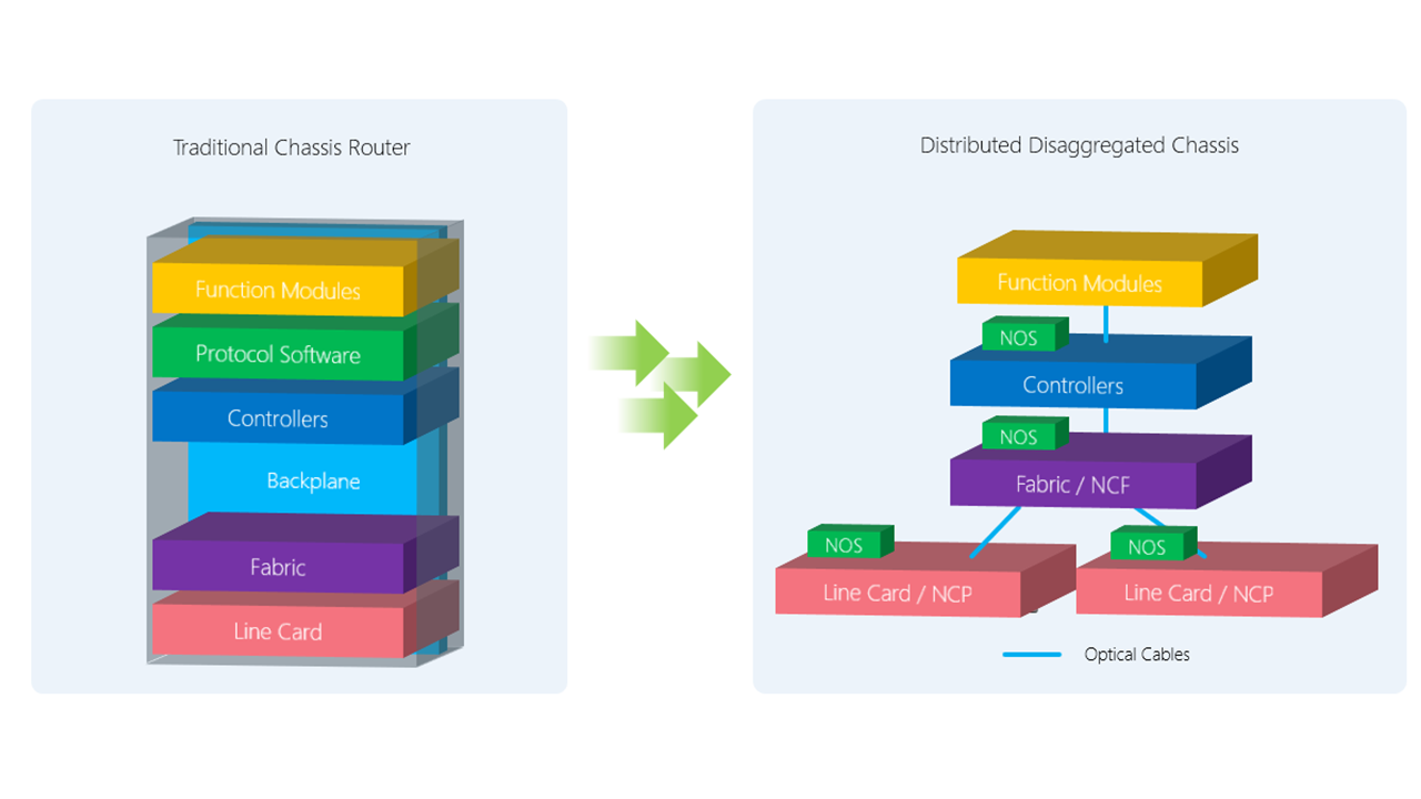traditional chassis vs ddc architecture