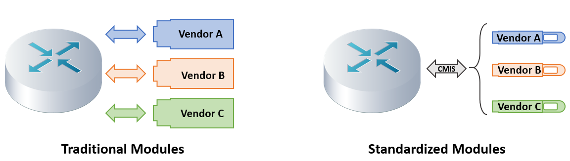 Traditional optics vs Standardized optics