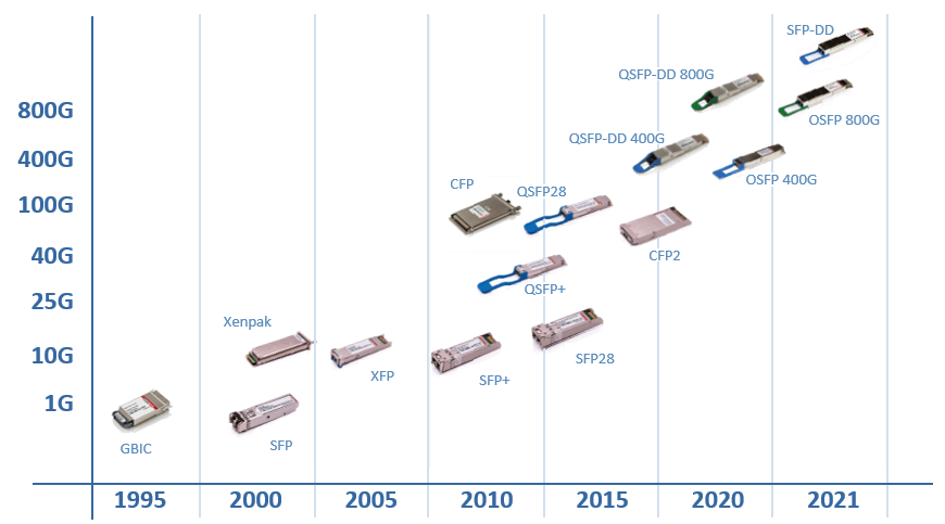 types of optical transceivers