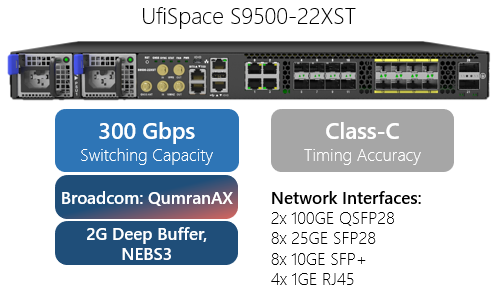 UfiSpace S9500-22XST DCSG solution