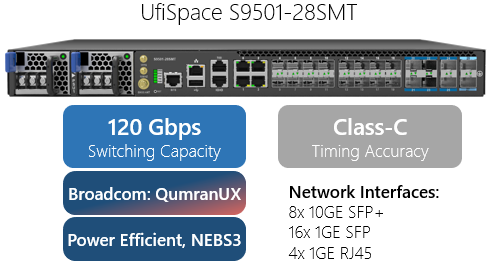 UfiSpace S9501-28SMT DCSG solution